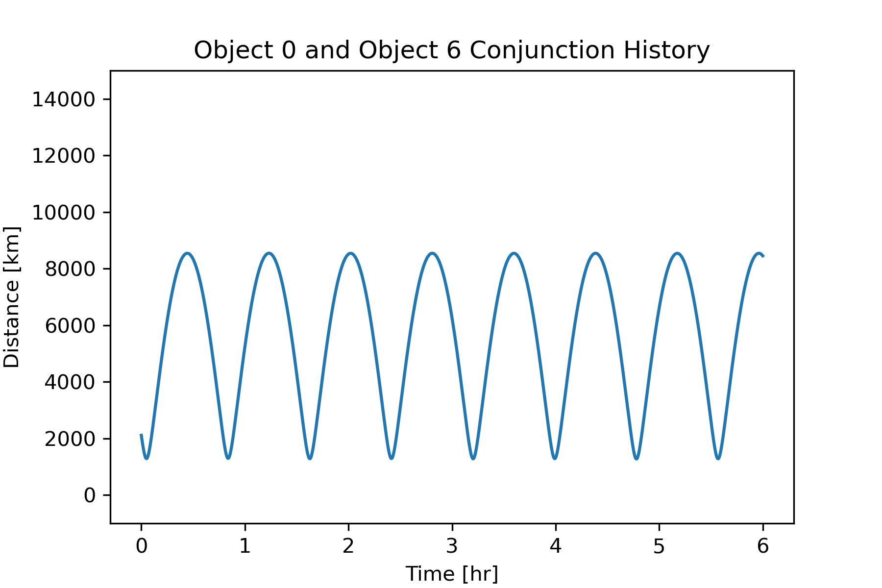 Object 0 Object 6 Conjunction History