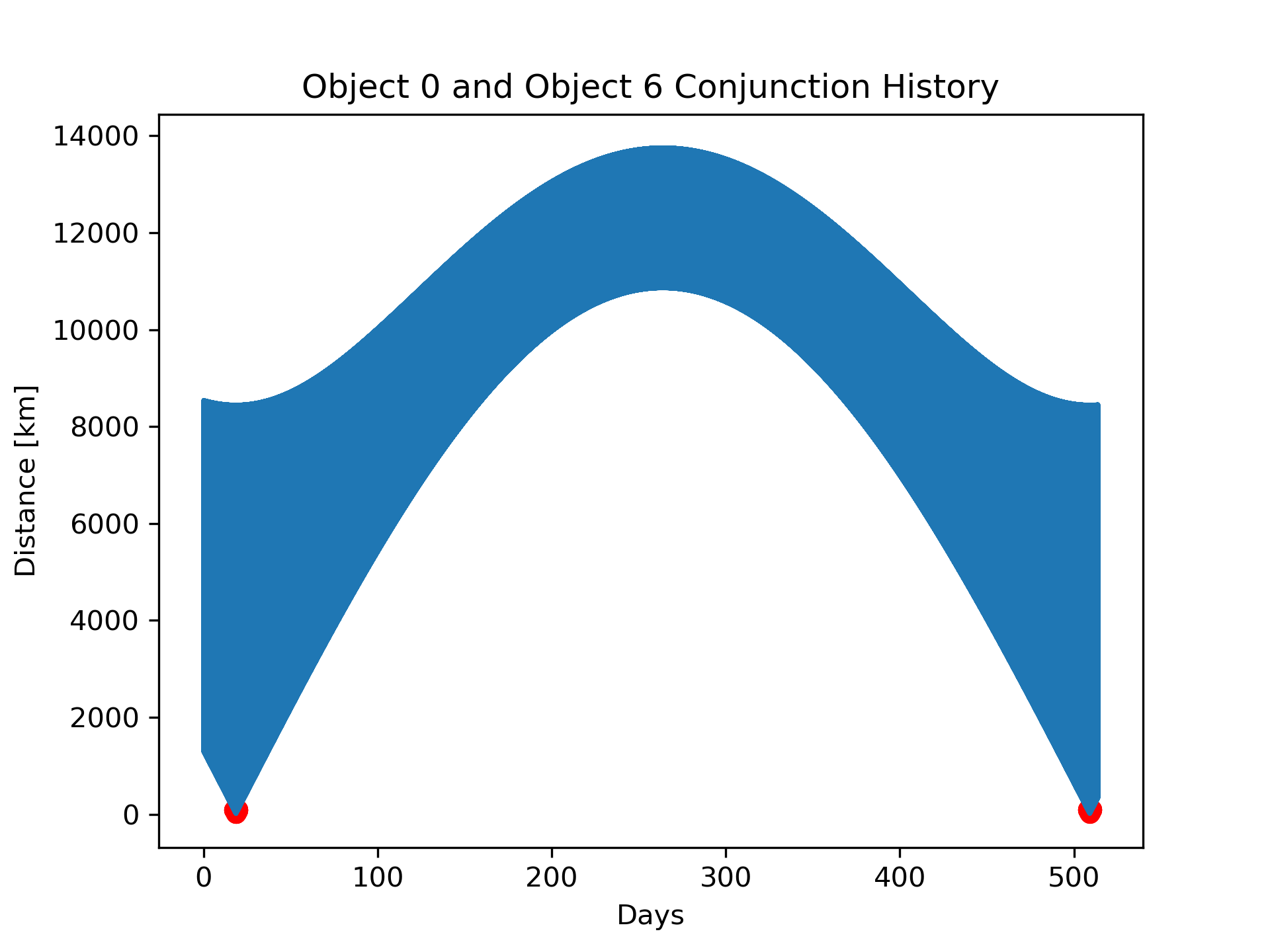 Object 0 Object 6 Conjunction History Long