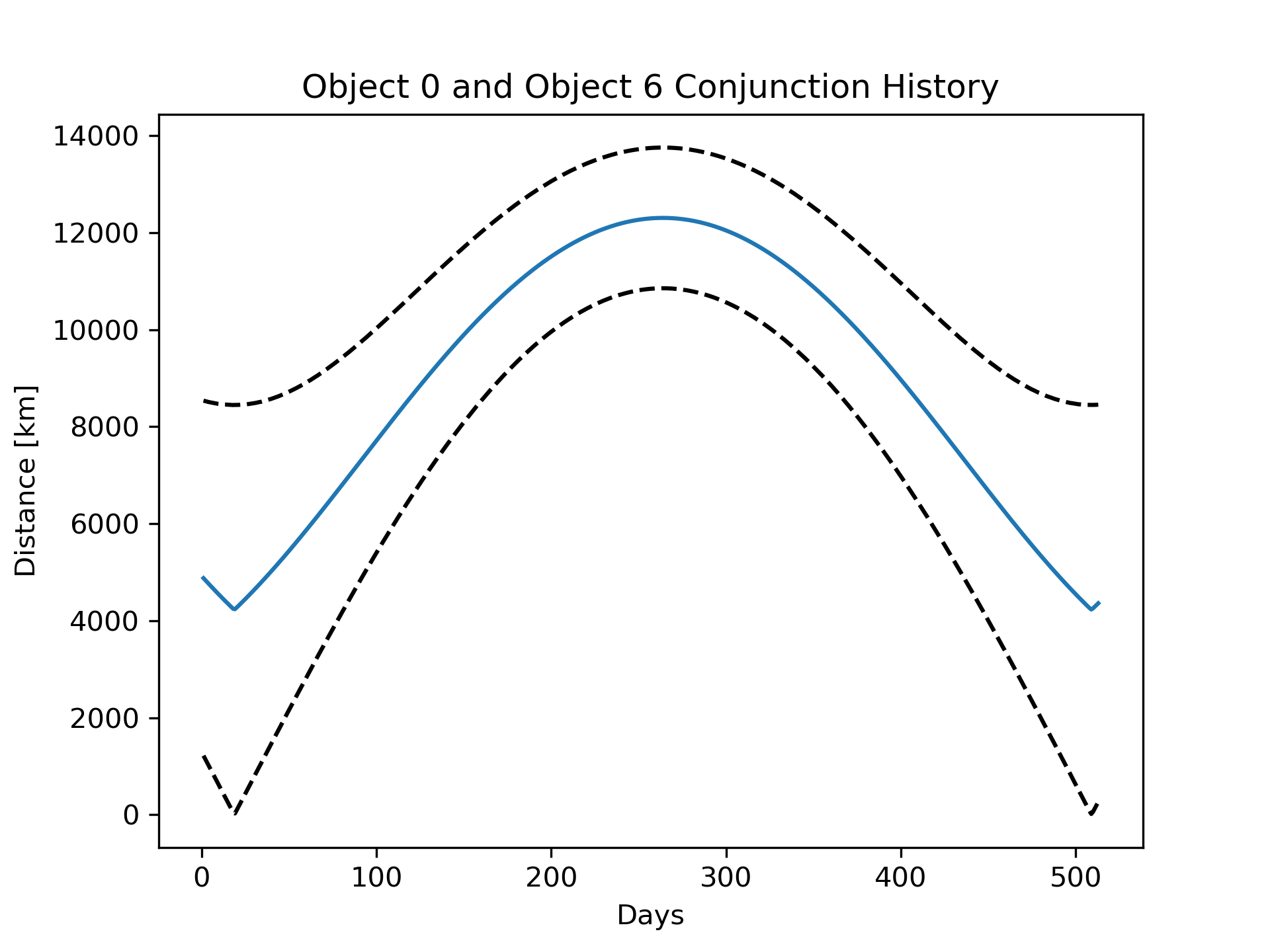Object 0 Object 6 Mean Amp History Long