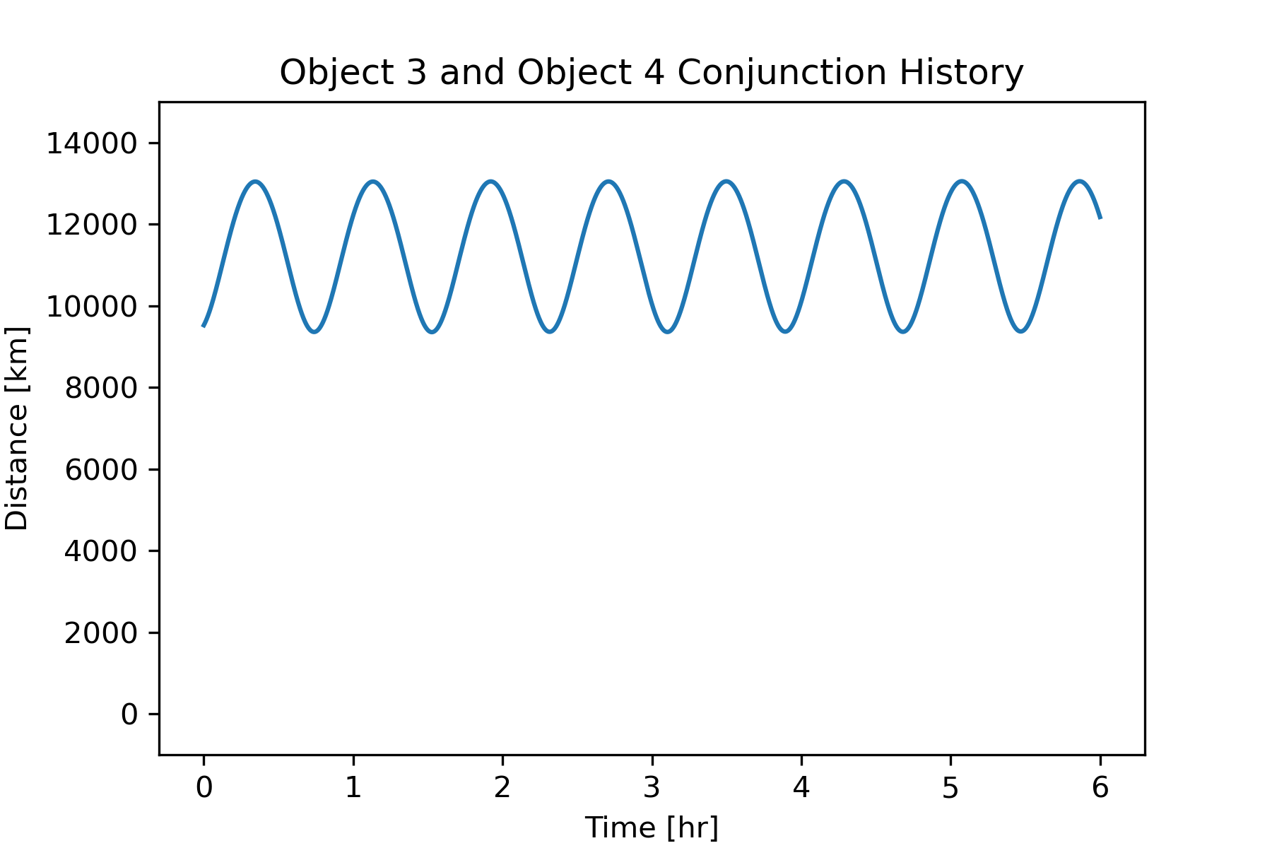 Object 3 Object 4 Conjunction History