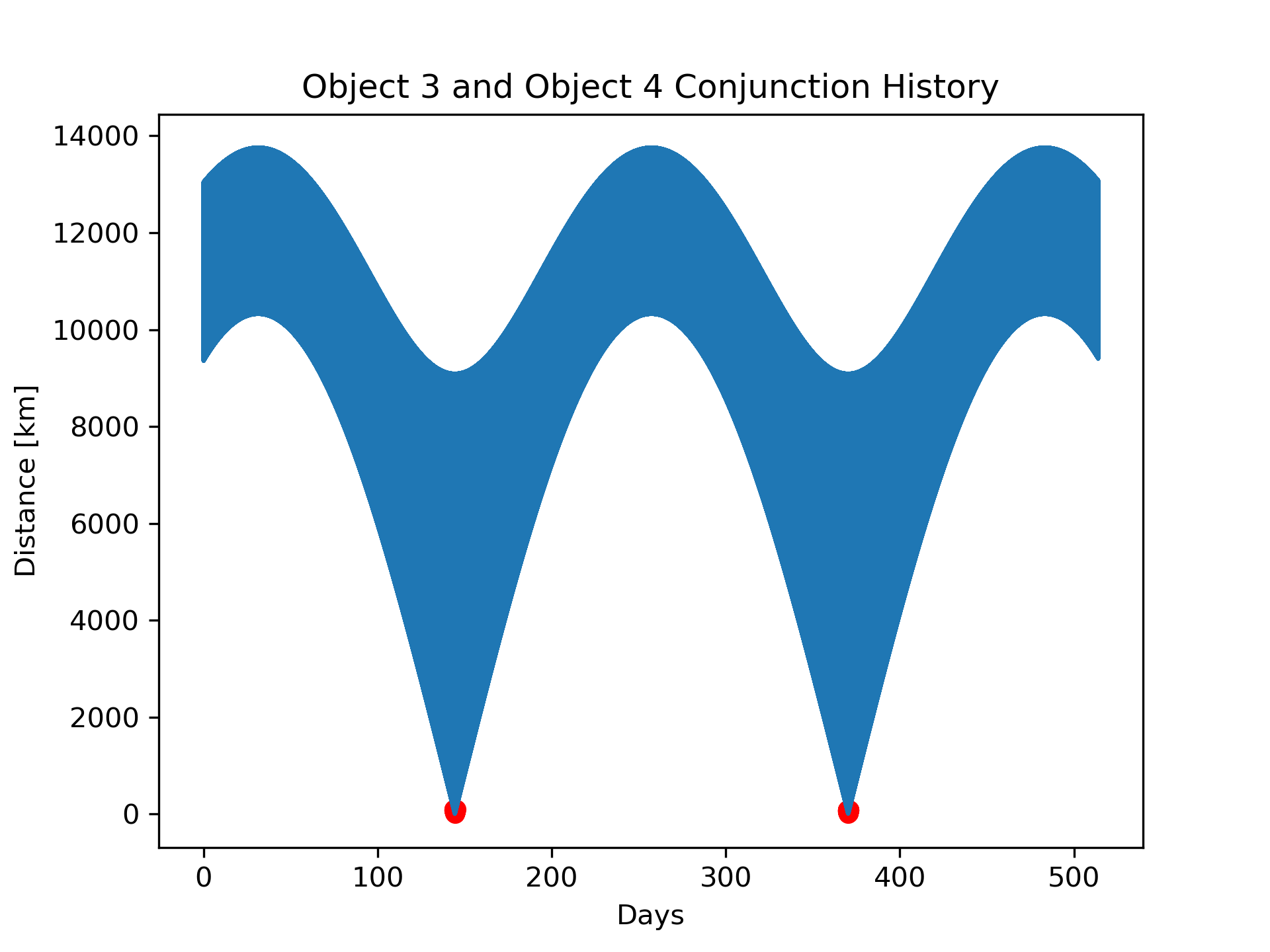 Object 3 Object 4 Conjunction History Long