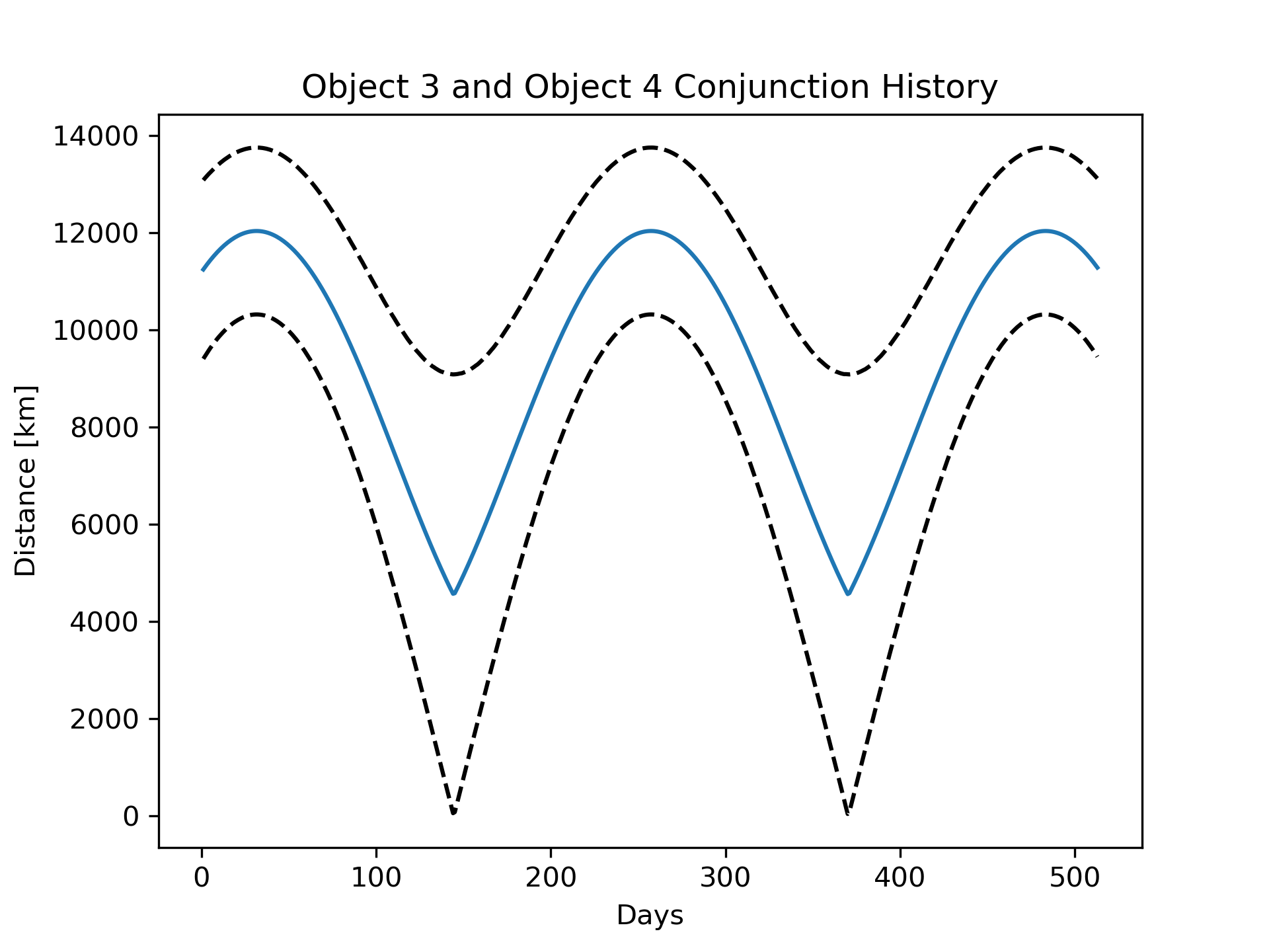 Object 3 Object 4 Mean Amp History Long