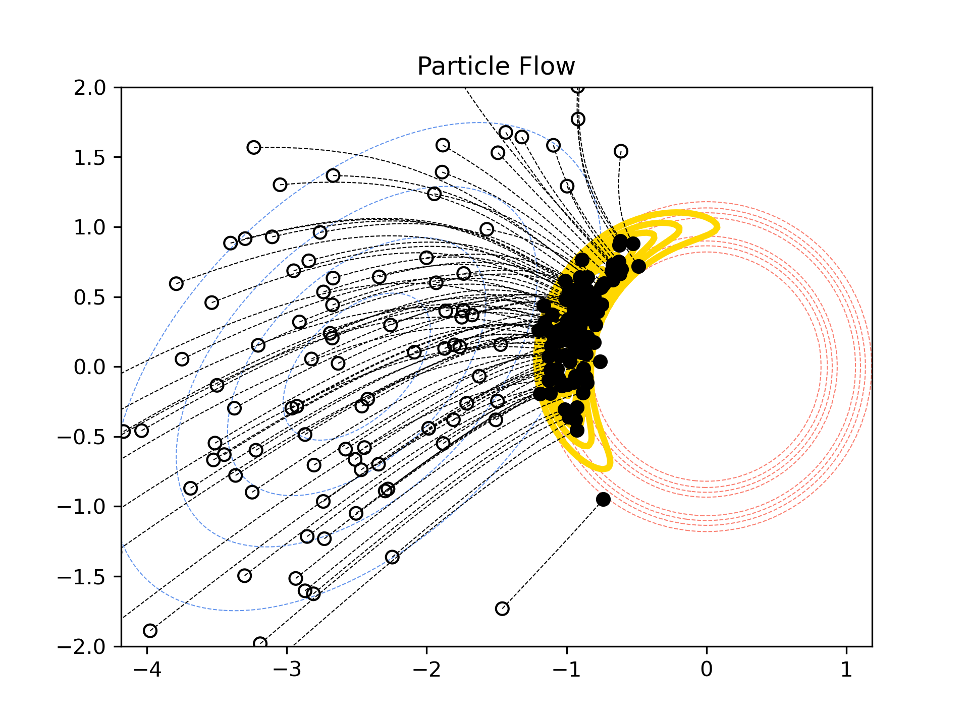 Particle flow